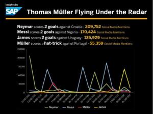 Germany's feats, like Thomas Muller's hat trick, often go underexposed.