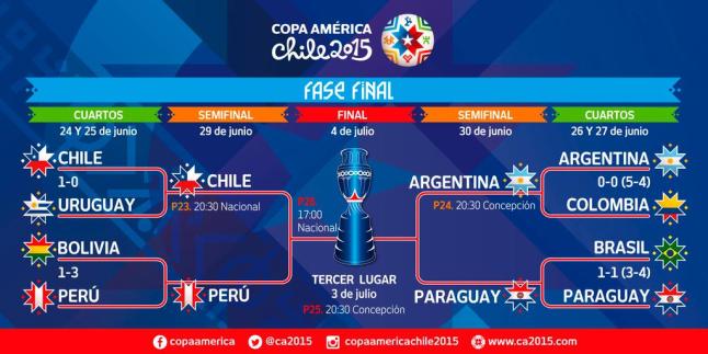 Copa America semis